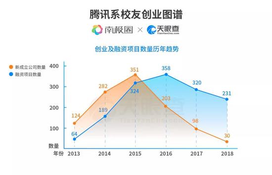 g1372:腾讯离职5万员工创办了1372家公司 如今都咋样了?