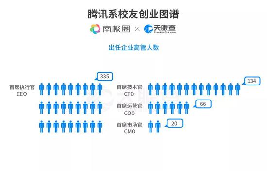 g1372:腾讯离职5万员工创办了1372家公司 如今都咋样了?