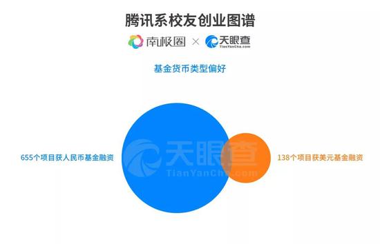 g1372:腾讯离职5万员工创办了1372家公司 如今都咋样了?