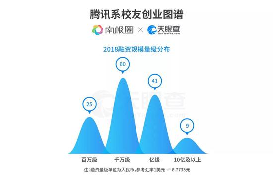 g1372:腾讯离职5万员工创办了1372家公司 如今都咋样了?