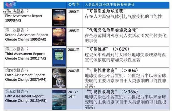 联合国政府间气候变化专门委员会（IPCC）发布的历次报告书中关于全球变暖趋势的评价，作者供图