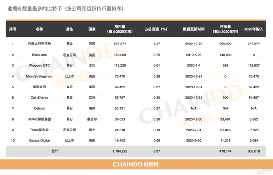 比特币暴涨，解密谁在控盘比特币？