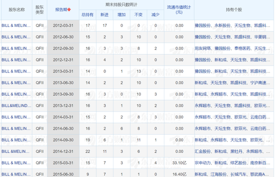 比尔·盖茨A股投资一把赚上亿！最新增减仓操作曝光