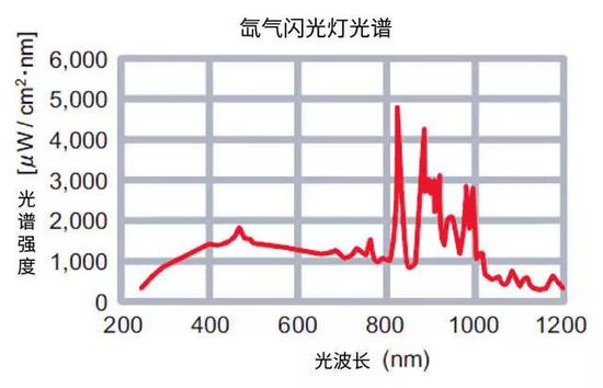 氙气闪光灯发射光谱：横坐标为波长范围，纵坐标为强度