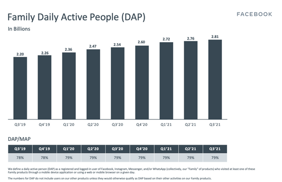 广告业务承压，舆论阴云笼罩，元宇宙难救Facebook