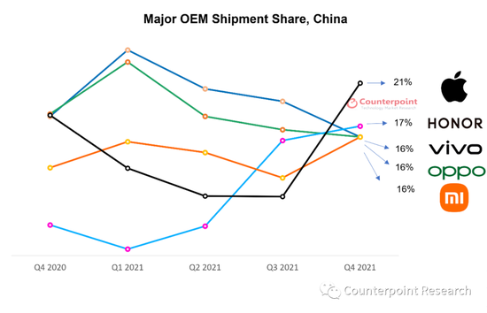 资料来源：Counterpoint Market Monitor 注释：出货量数据；小米包含红米；OPPO不包含一加；vivo包含iQOO