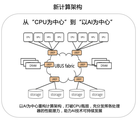 华为新一代计算架构演进路线图  图表来源：华为