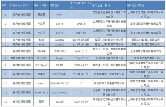 2018年上海市废弃食物处理器产品质量监督抽查所检项目符合相关标准的产品