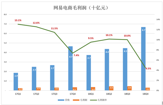 网易：电商越卖越亏 丁磊还有别的选择吗？