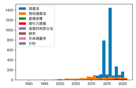 上世纪90年代至今发现的系外行星数量统计（数据来源：The Extrasolar Planets Encyclopaedia）