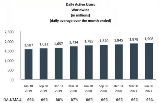 Facebook全球日活用户数量变化，图表来源：Facebook财报