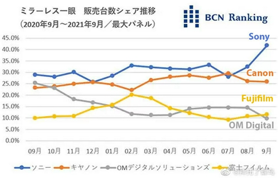 n R排行索尼在日销量领先佳能居次 索尼 佳能 销量 新浪科技 新浪网 n R排行索尼在日销量领先佳能居次 索尼 佳能 销量 新浪科技 新浪网