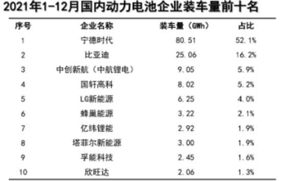 ▲ 数据来源：中国汽车动力电池产业创新联盟