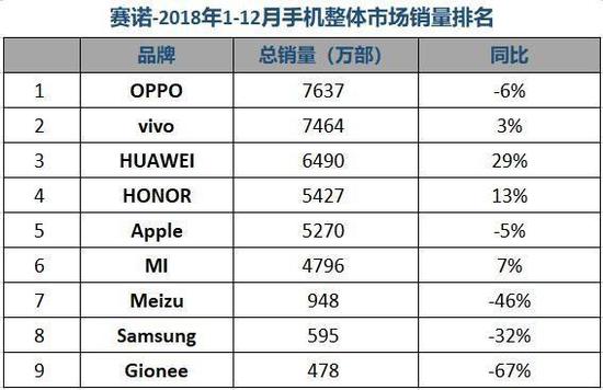 2018年，OPPO在国内出货7637万部手机（图表引自赛诺）