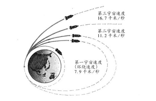 宇宙速度示意图（来源：《十万个为什么》）