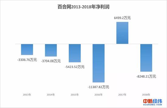▲百合网2013-2018年净利润表 中新经纬 魏薇制表 数据来源：wind
