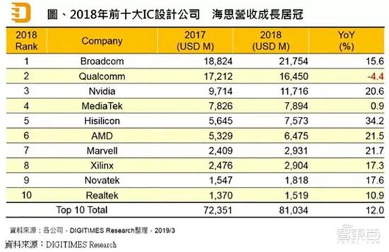 华为成立哪一年 ▲2018年前十大IC设计公司(来源:DIGITIMES Research)