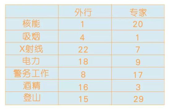 风险的量化：外行人 vs 专家。| 数据来源：Slovic et al， 1979