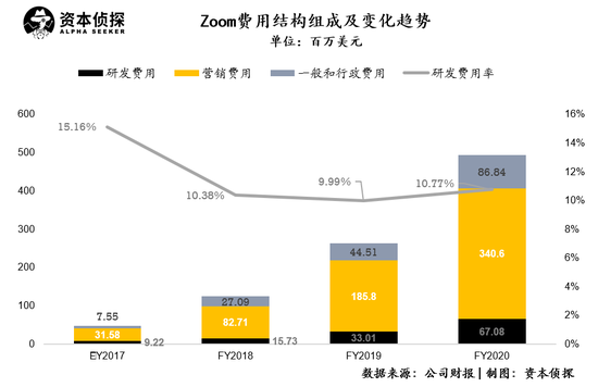 风口下的zoom：净利猛涨11倍，但巨头的围猎也在