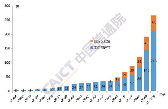 图1 外商投资电信企业总体情况