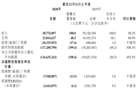 |快手“变脸”：由盈转亏，广告崛起