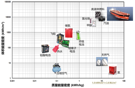 各类能源的能量密度