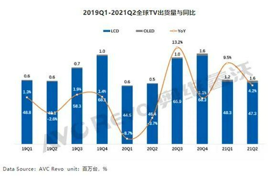 2021年上半年全球TV出货量98.3M 同比增长6.8%