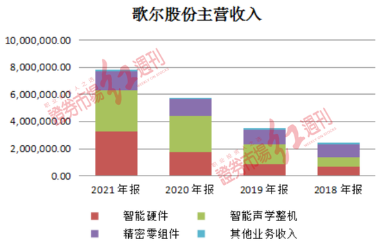 图2 歌尔股份主营收入