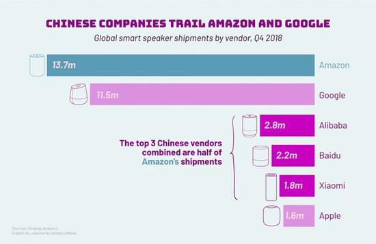 智能音箱销量急速增长 买完就吃灰却是为何？