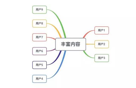 客户粘性:分析完最流行的50款App我得出了提高用户粘性的方法