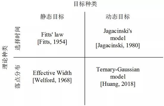 图4。 三高斯落点分布模型与其它现存理论模型间的关系（图片由黄进提供）
