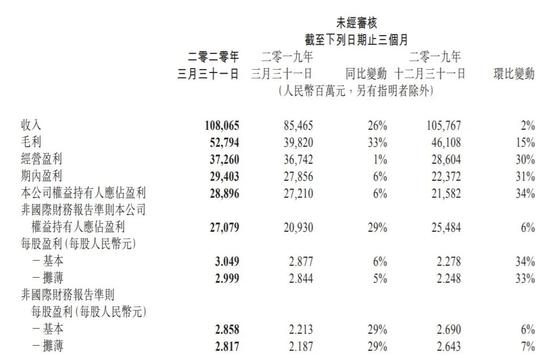 腾讯2020Q1季度财报内容，图源腾讯财报