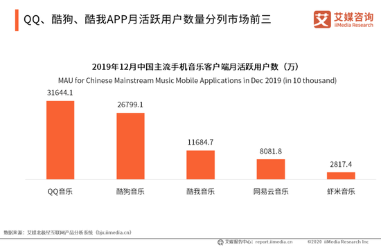 图片来源：《2019-2020中国手机音乐客户端市场研究报告》