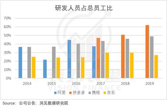 （为方便比较，此处京东总员工数剔除了配送仓储人员）