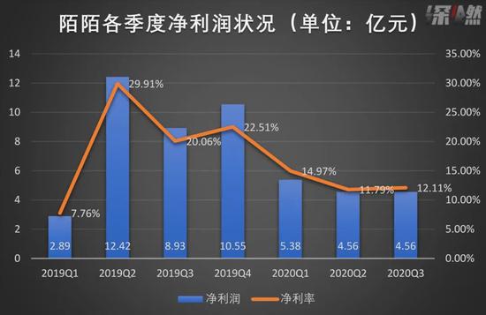 资料来源/ 财报、公司官网
制图 / 深燃