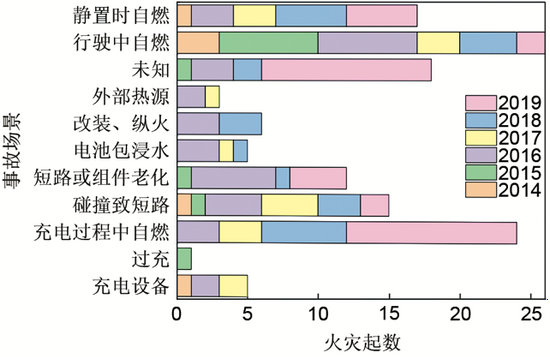 近年来电动汽车安全事故数量统计与事故场景统计