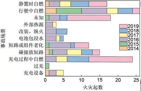 近年来电动汽车安全事故数量统计（左）与事故场景统计（右）