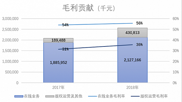 阅文集团去年营利达11亿元 在线阅读行业天花板已现