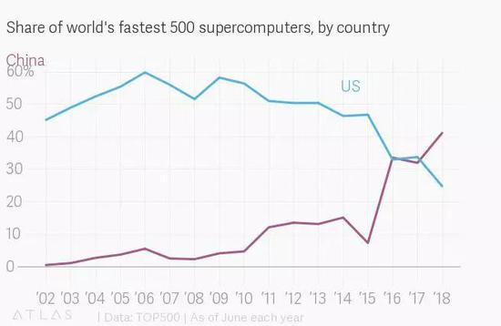 图7 超算TOP500中美国与中国的份额对比