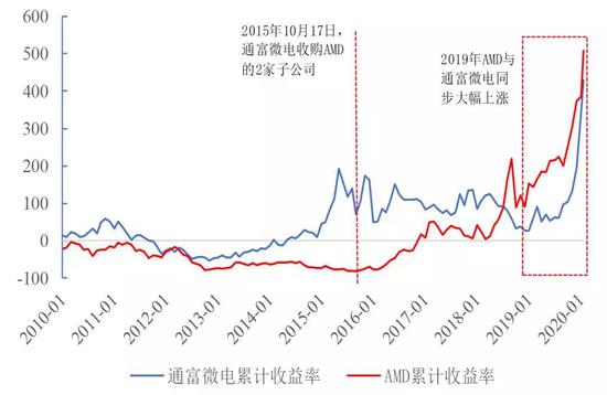 中美科技股联动：现象、逻辑和下一次的机会