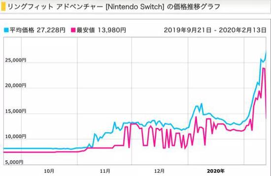  日本各大电商平台，健身环的价格也在同步上涨