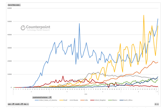 ■ 全球新冠肺炎病例持续增长 / Counterpoint