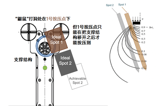 两个可能有效的“按压点”（spot 1和spot2）位置（左）和相应产生的压力图（右）