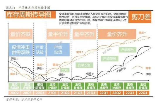 图片来源：方正证券发布的研报截图。