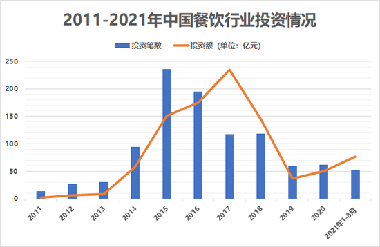 图：国内餐饮投资额；数据来源：IT桔子