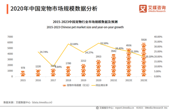 2021年上半年中国宠物经济产业发展现状与市场调研分析报告