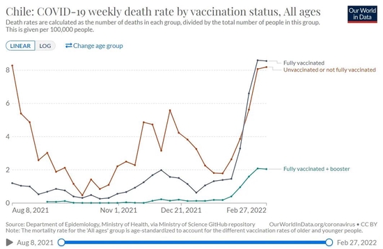 截至2月27日，智利接种不同疫苗剂次的人群病死率（来源：Our World in Data）