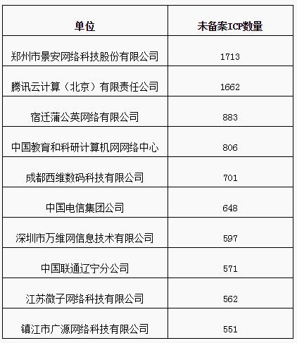 工信部:中国电信等企业互联网信息服务备案落