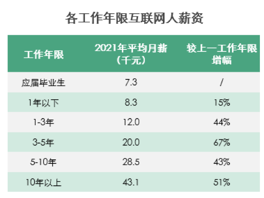 数据来源：拉勾《互联网人薪资报告》