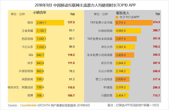 QuestMobile秋季報告:移動互聯(lián)網(wǎng)兩大梯隊已形成